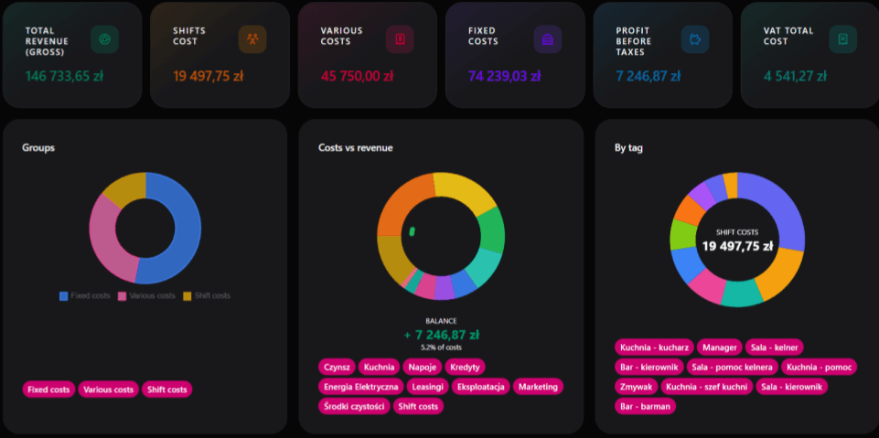 Profit Meter dashboard organizing entries automatically