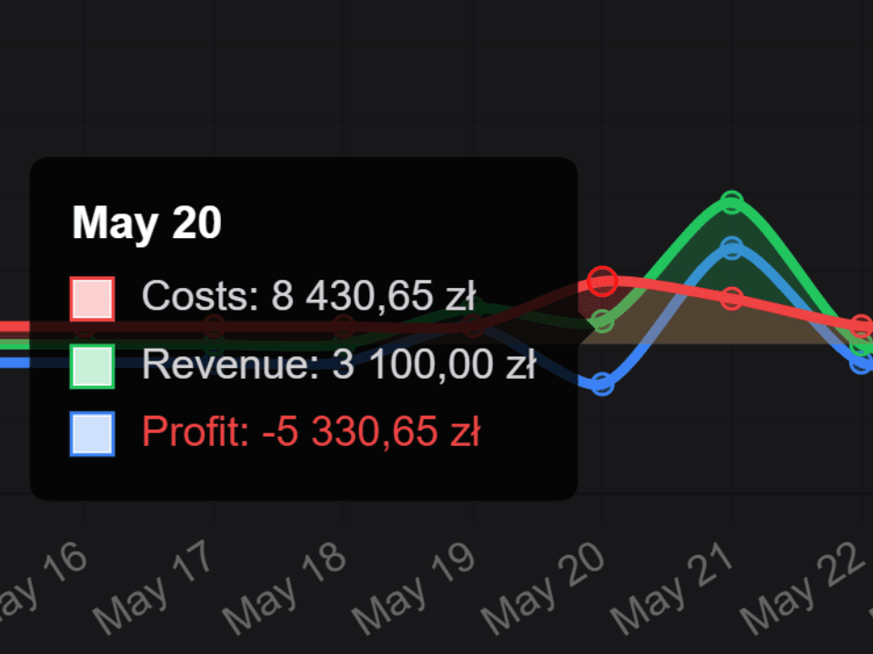 Profit Meter chart with daily costs, revenue, and profit